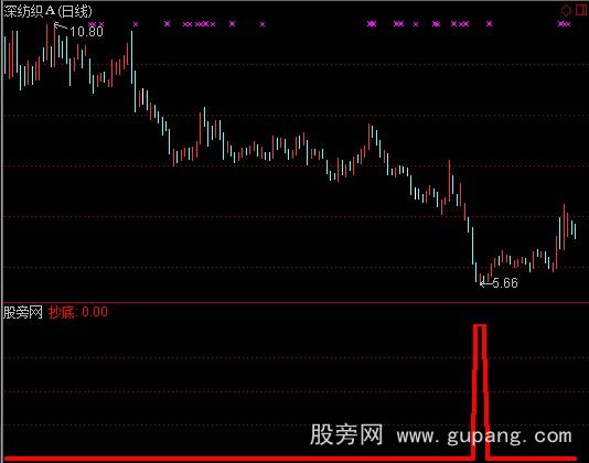 通达信抄底武器指标公式