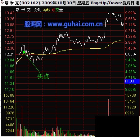 分时图及K线分析庄家图解-短线实战分析:斯米克