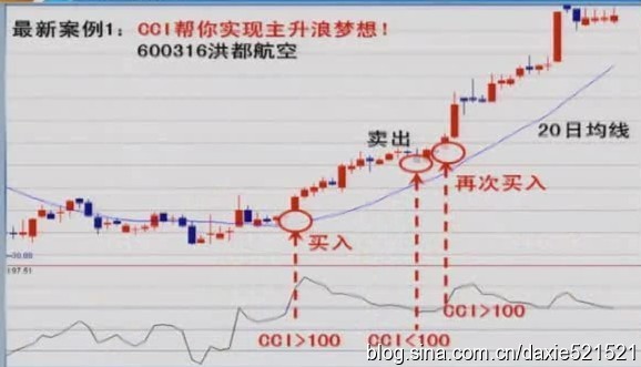 [转载]巧用CCI做强势股_龙的传说_新浪博客 - 天马行空 - 大道至简 ，快乐股道！