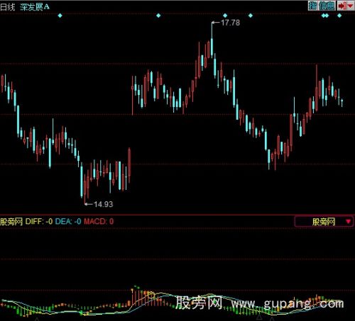 同花顺MACD实战指标公式