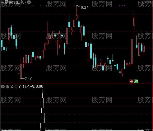 百战不殆之桃花岛选股指标公式