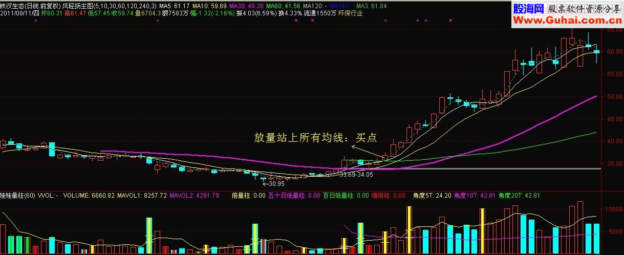 均线的力量：确定性买点机会心得