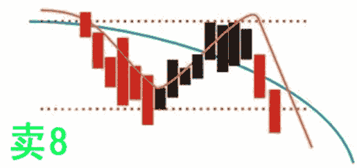 均线波段买卖实战6大绝技(下) 