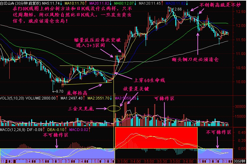 新生300天图解教程 第173节：f30K线炒作法