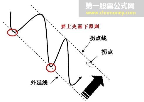 拐点与拐点线的图解