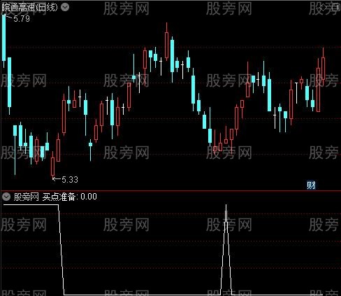 买卖特灵之买点准备选股指标公式