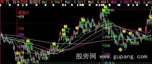 大智慧大周期均线加标尺主图指标公式