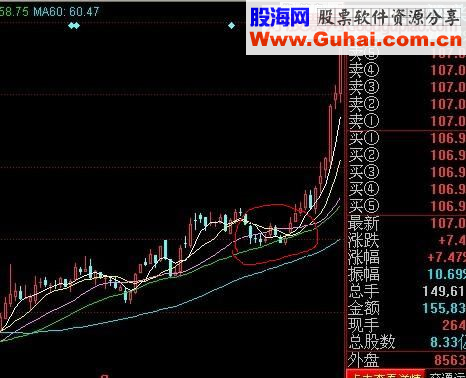 捕捉牛股主升浪的启动点