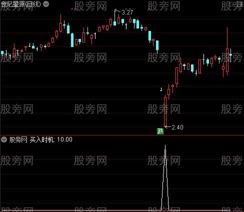 炒底王之买入时机选股指标公式