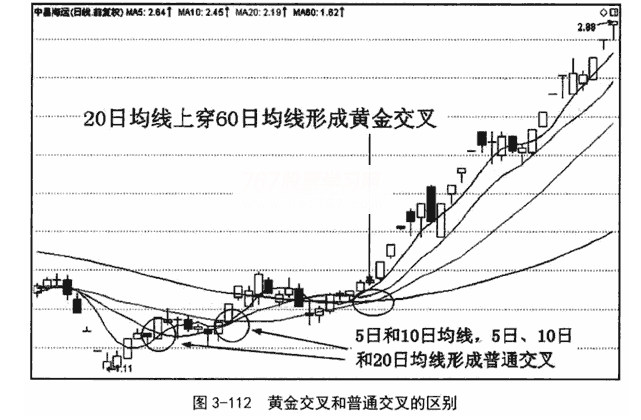 均线黄金交叉形态