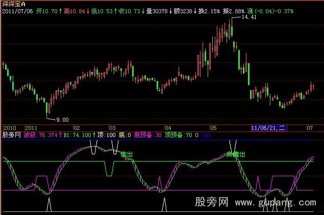 飞狐雄鹰指标公式