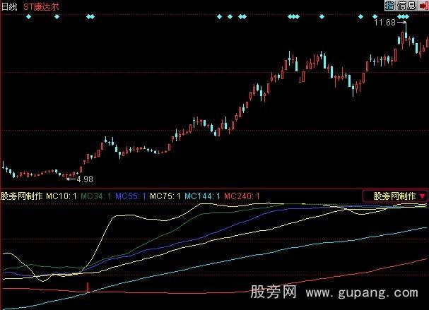 飞狐长波启动指标公式