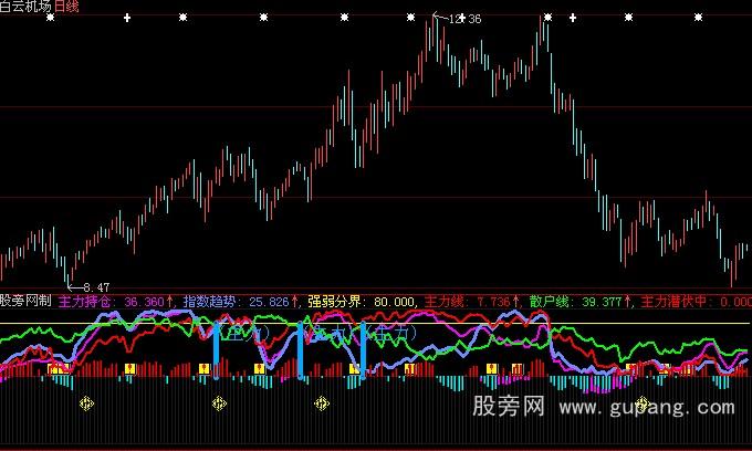 大智慧波段趋势指标公式