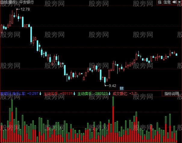 同花顺准确买卖成交量指标公式