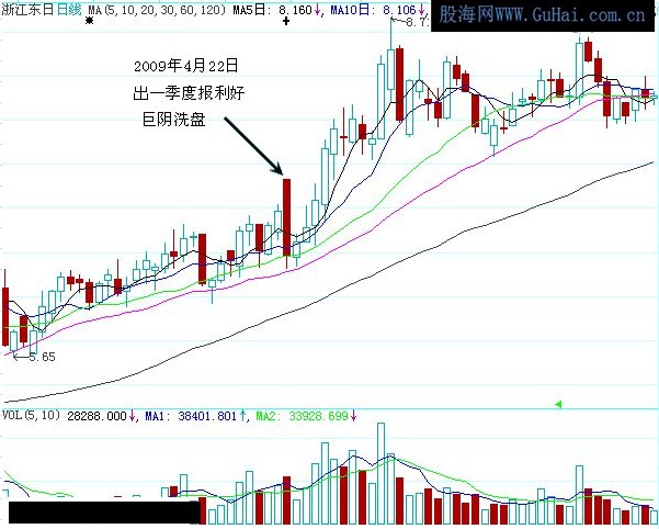 洗盘经典技术定式之巨阴洗盘(上)