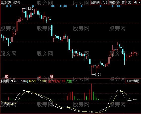 同花顺追寻主力指标公式