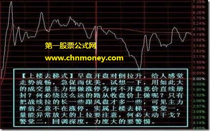 庄家诱多出货的六种分时图形态特征