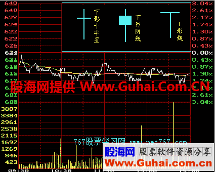 K线入门图解教程--阳线和阴线