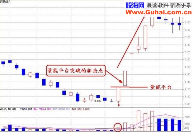 透过成交量组合看个股，底部平台突破型放量