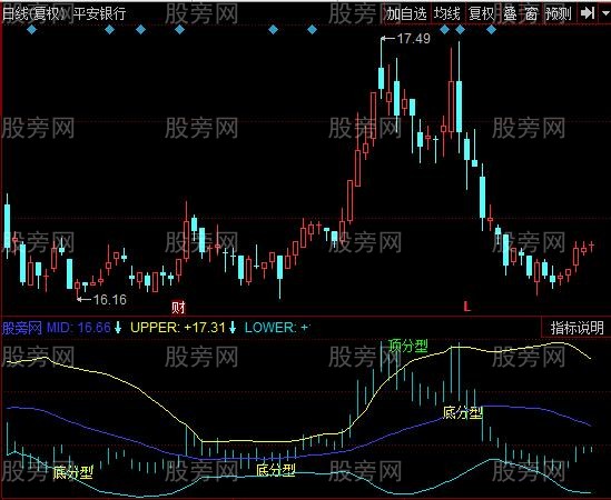 同花顺四金叉指标公式