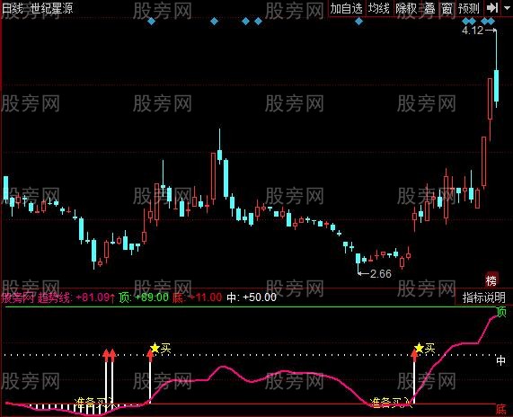 同花顺量价确定买点指标公式