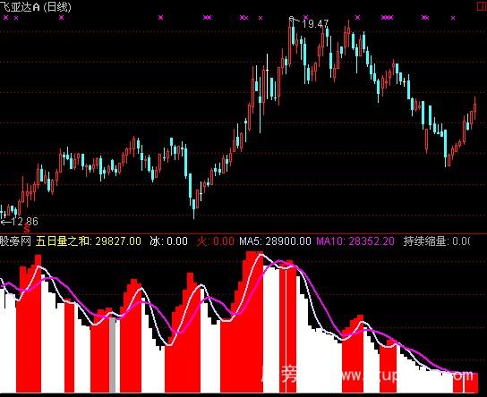 通达信冰火两界指标公式