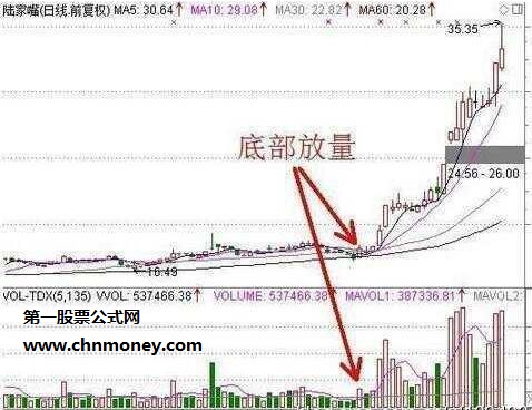 掌握股票四个最佳的经典买进时机