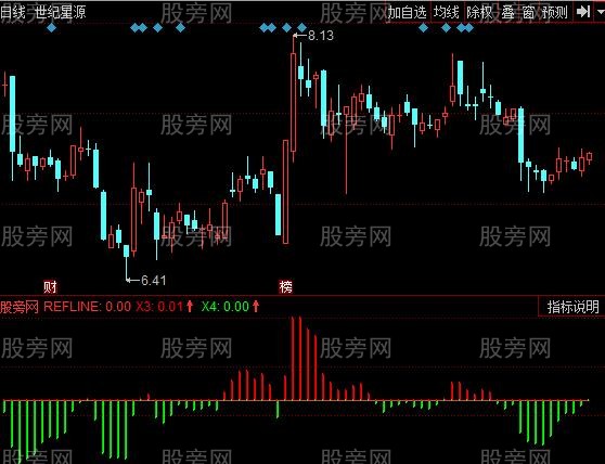 同花顺短线主力资金指标公式