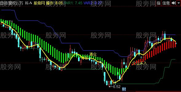 同花顺全仓买入主图指标公式