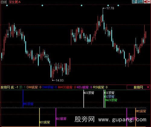 同花顺MACD+KDJ+RSI+DMI顶底背离指标公式