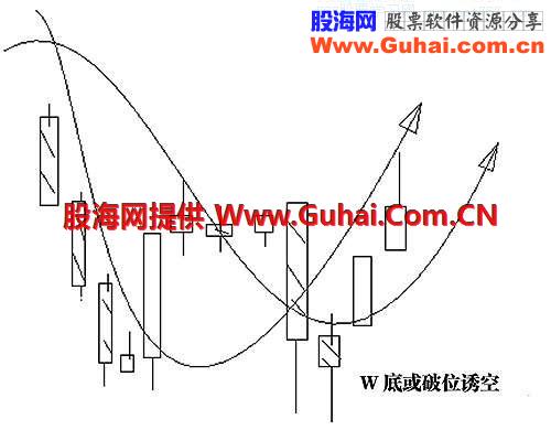 四、股价或指数下跌中的几种反转形态