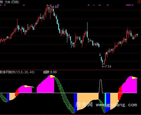 通达信看图解势指标公式