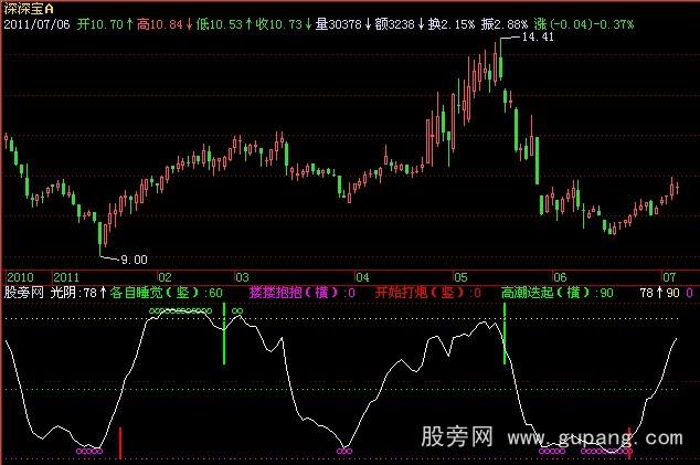 飞狐洞房花烛指标公式