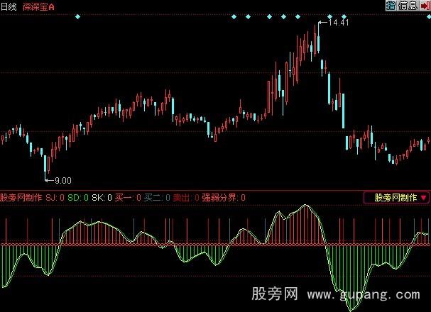 同花顺底顶侦探指标公式