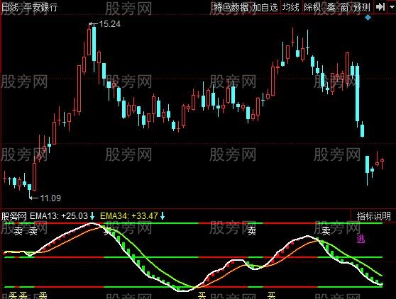 同花顺中线提醒指标公式