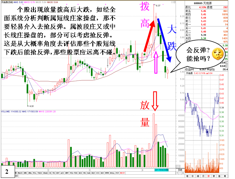 金印组合 不能抢反弹的K线形态以及原因