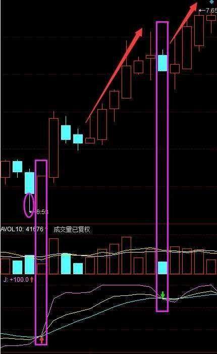 主力常用的骗线手法 