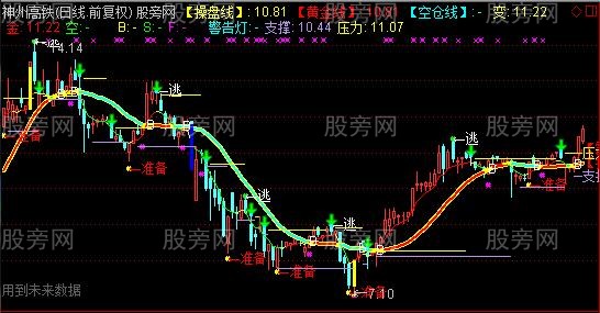 通达信起爆切割线主图指标公式