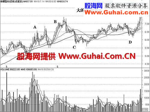 一、 K量三态分析方法中,股价或指数走势形态变化(3)