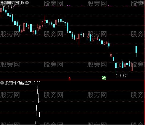 炮打金叉之低位金叉选股指标公式