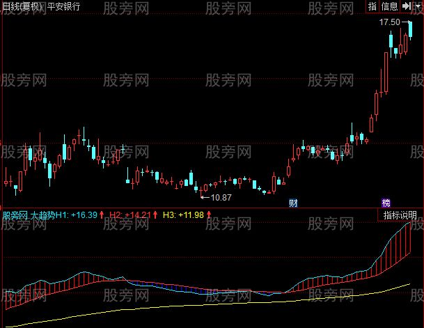 同花顺大趋势指标公式