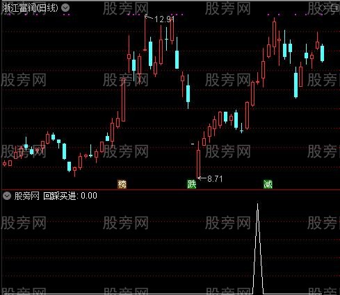 金桥操盘主图之回踩买进选股指标公式