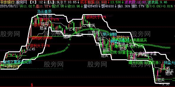 飞狐股指佛手箱主图指标公式