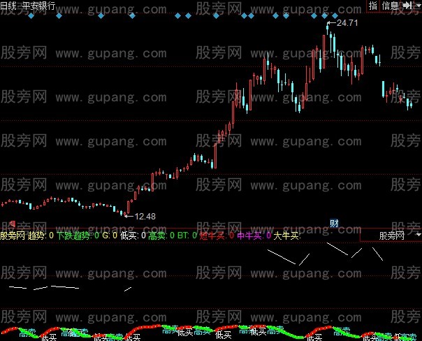 同花顺操盘趋势指标公式