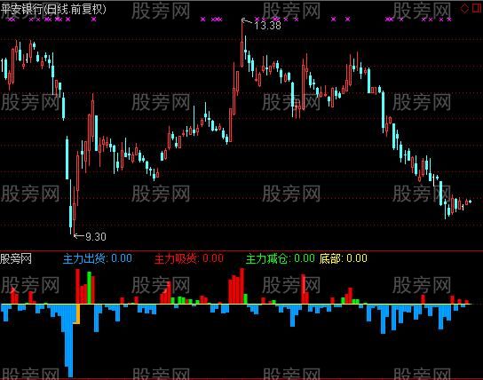 通达信庄家操盘指标公式