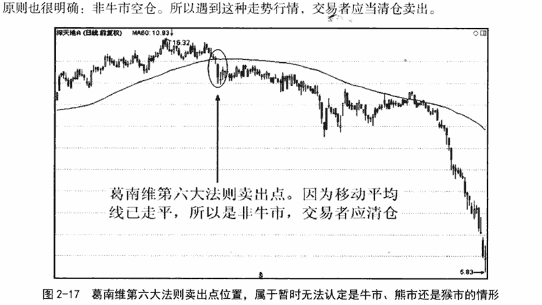 葛兰碧均线八大买卖原则 2