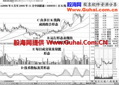 聪明看盘-K量三态分析方法