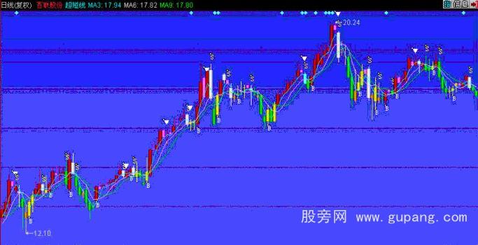 同花顺超短线主图指标公式