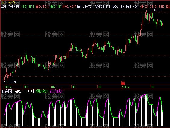 飞狐130价坑线指标公式