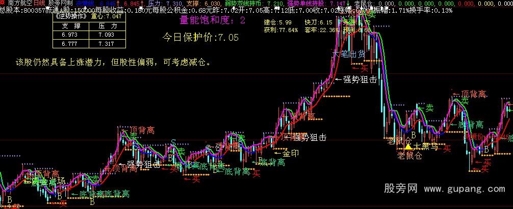 大智慧短线狙击主图指标公式